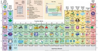 Ce tableau périodique illustré montre comment nous interagissons tous les jours avec les éléments chimiques